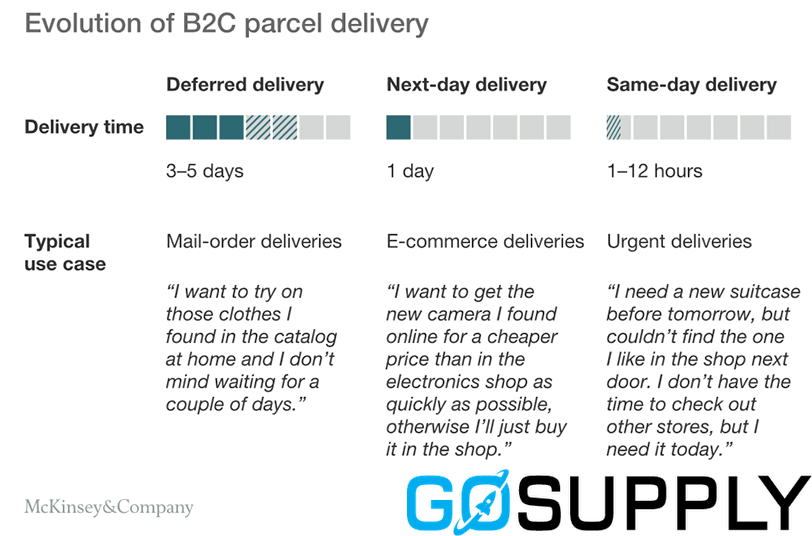 Sourcing and Urgent Delivery - Service: Same Day