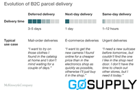 Sourcing and Urgent Delivery - Service: Same Day